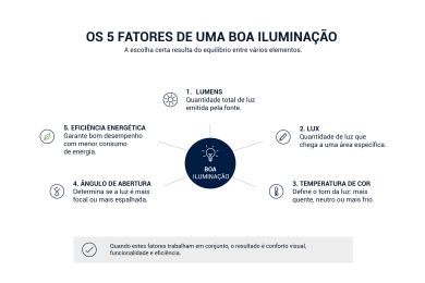 quadro os 5 fatores de uma boa iluminação